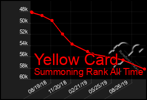 Total Graph of Yellow Card