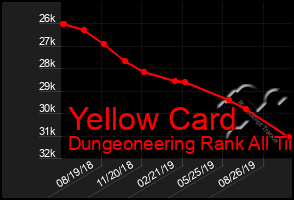 Total Graph of Yellow Card