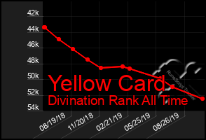 Total Graph of Yellow Card