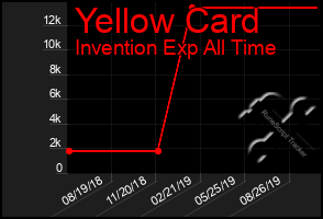 Total Graph of Yellow Card