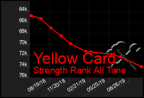 Total Graph of Yellow Card