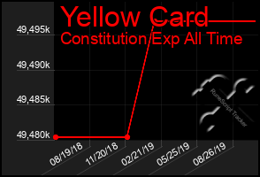 Total Graph of Yellow Card