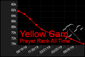 Total Graph of Yellow Card