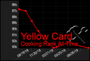 Total Graph of Yellow Card