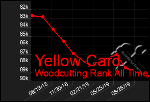 Total Graph of Yellow Card