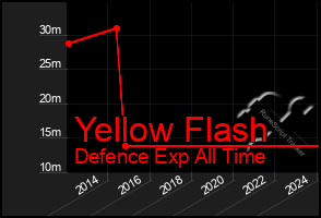 Total Graph of Yellow Flash