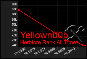 Total Graph of Yellown00b