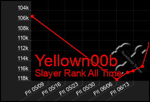 Total Graph of Yellown00b