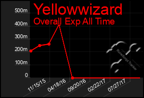 Total Graph of Yellowwizard