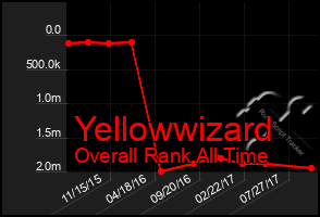 Total Graph of Yellowwizard