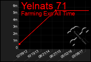 Total Graph of Yelnats 71