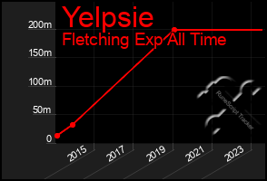 Total Graph of Yelpsie