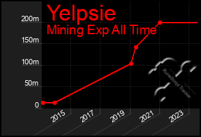 Total Graph of Yelpsie