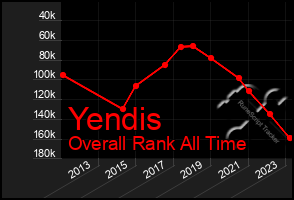 Total Graph of Yendis