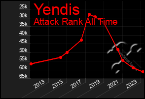 Total Graph of Yendis