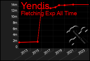 Total Graph of Yendis