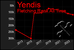 Total Graph of Yendis