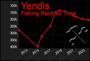 Total Graph of Yendis