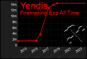 Total Graph of Yendis