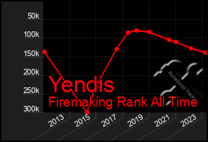 Total Graph of Yendis