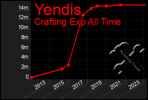 Total Graph of Yendis