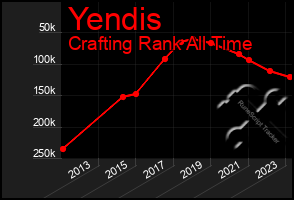 Total Graph of Yendis