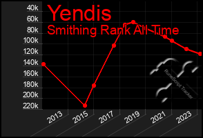 Total Graph of Yendis