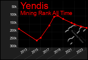 Total Graph of Yendis