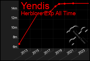 Total Graph of Yendis