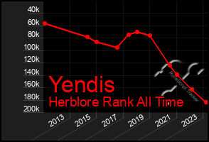 Total Graph of Yendis