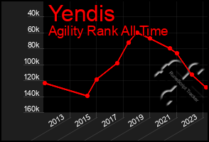 Total Graph of Yendis