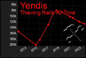 Total Graph of Yendis