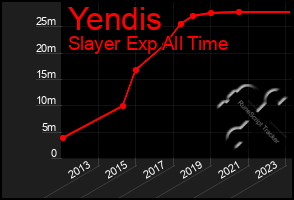 Total Graph of Yendis