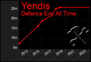 Total Graph of Yendis