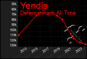 Total Graph of Yendis