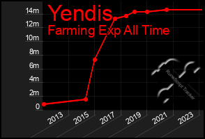 Total Graph of Yendis