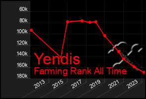 Total Graph of Yendis