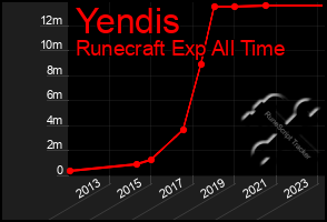 Total Graph of Yendis