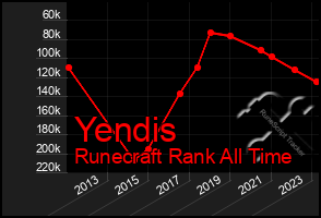 Total Graph of Yendis