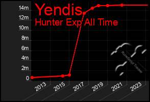 Total Graph of Yendis