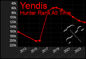 Total Graph of Yendis