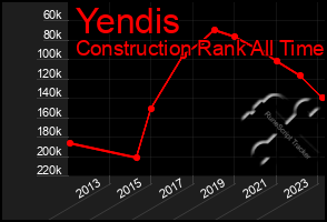 Total Graph of Yendis