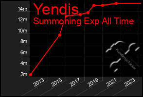 Total Graph of Yendis