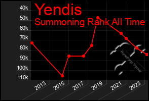 Total Graph of Yendis