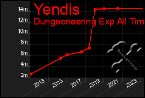 Total Graph of Yendis