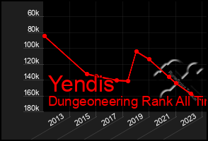 Total Graph of Yendis