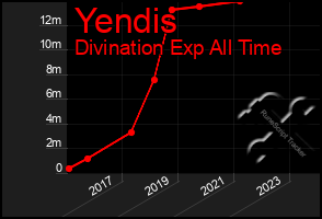 Total Graph of Yendis