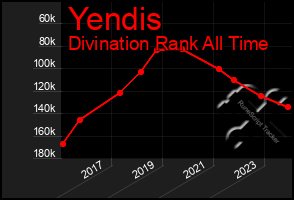 Total Graph of Yendis