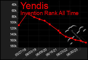 Total Graph of Yendis