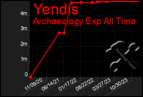 Total Graph of Yendis